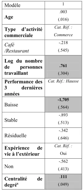 Tableau 1.  : Variable dépendante : participation au programme de  modernisation   Modèle  1  Age  .003  (.016)  Type d’activité  commerciale  Cat