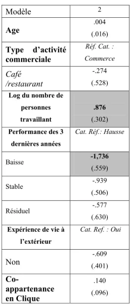 Tableau 2- Variable dépendante: participation au programme de  modernisation  Modèle  2  Age  .004  (.016)  Type d’activité  commerciale  Réf