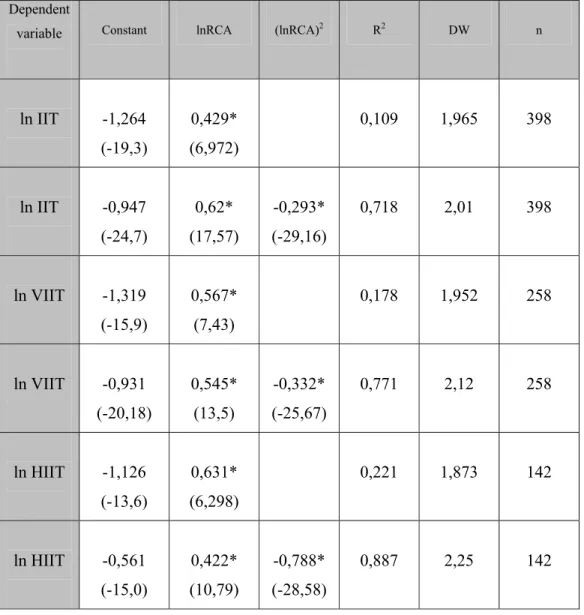 TABLE 1 – Regression results for bilateral IIT, VIIT  and HIIT  (product level)  Dependent 