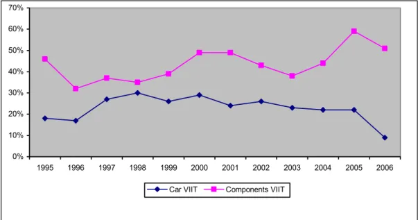 Figure 1. Vertical Intra-industry Trade in the Portuguese Components Sector and in the  Total Car Industry  