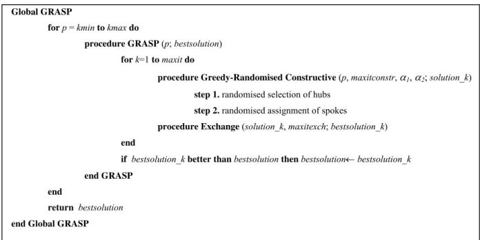 Figure 5. Global GRASP algorithm 