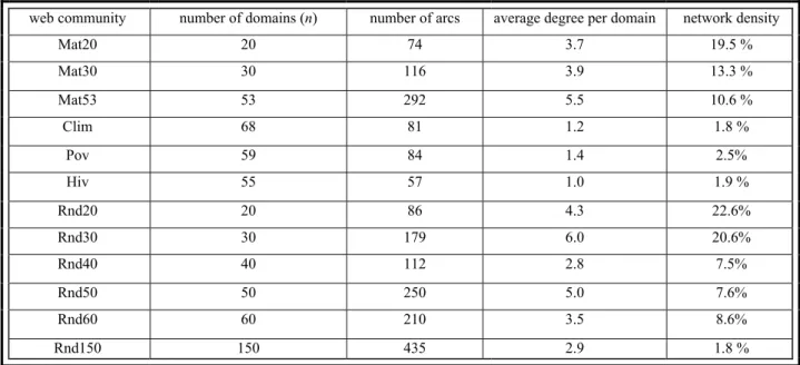 Table 1. Topological properties of web communities tested 