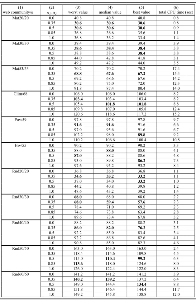 Table 2. Computational results of Global GRASP  (1)  web community/n  (2)  α 1 , α 2        (3)  worst value  (4)  median value  (5)  best value  (6)  total CPU time (sec) 0.0 40.8  40.8  40.8  0.8  0.35  30.6 30.6 30.6  0.8  0.5  30.6 30.6 30.6  0.9  0.85