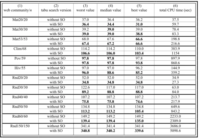 Table 3. Computational results of Global Tabu   (1) 