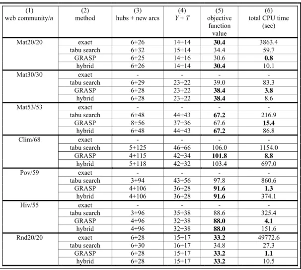 Table 4 displays the computational results obtained from the Global GRASP, the Global Tabu with SO, the  hybrid heuristic and an exact method as well