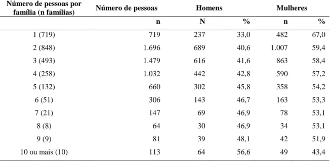 Tabela 1. Distribuição da população cadastrada com idade igual ou superior a 15 anos  segundo número de pessoas e sexo por família