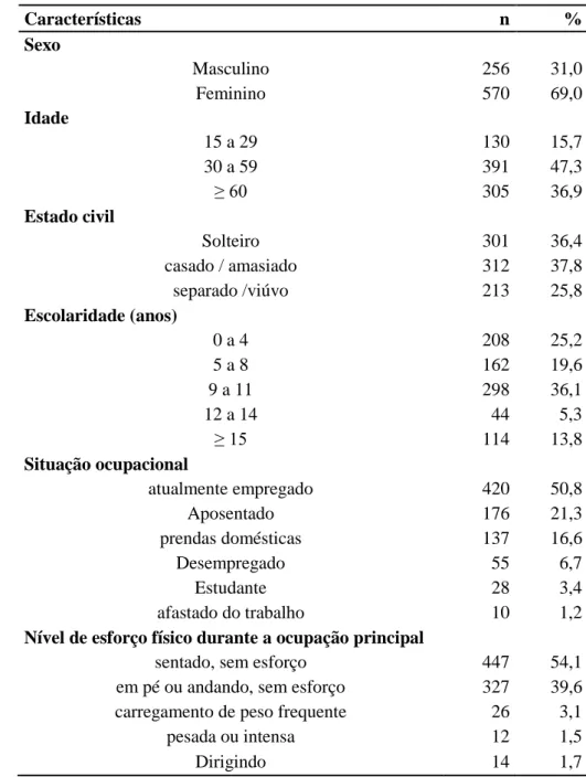 Tabela  4.  Distribuição  dos  entrevistados  segundo  características  sociodemográficas  e  nível de esforço físico durante a ocupação principal