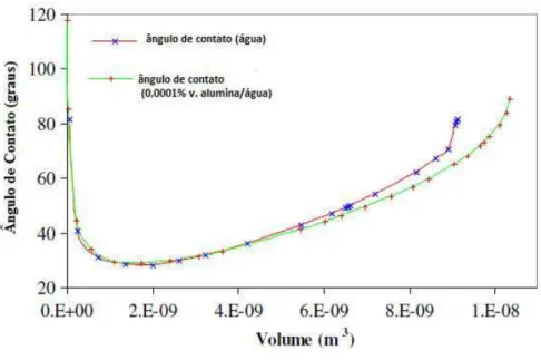 Figura 3. 4 - Variação do ângulo de contato durante o crescimento de uma bolha em condições adiabáticas  (WEN, 2011) 