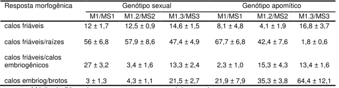 Table  1.5  -  Resposta  morfogênica  de  segmentos  basais  de  genótipos  sexual  e  apomítico  de  Brachiaria  brizantha  cultivados  in  vitroem  diferentes  combinações  de  meios,  dada  em  média  percentual  de  explantes  que  mostraram  uma  das 