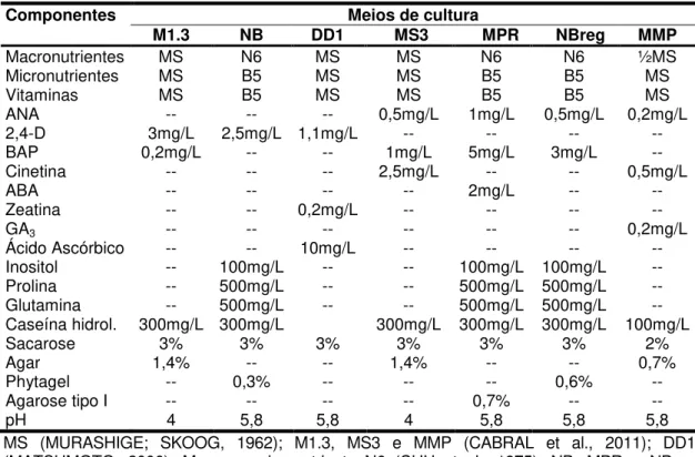 Tabela  2.1  -  Meios  de  cultura  utilizados  para  indução  e  regeneração  de  calos  embriogênicos, unidades embriogênicas e suspensão celular de Brachiaria brizantha 