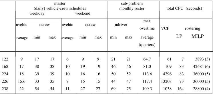 table  1,  column  (10)  contains  the  average  maximum  overtime  per  driver  measured  in  units  of  15  minutes
