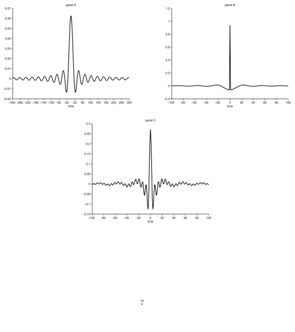 Figure 1: Time domain representation of the weights of an ideal low pass filter (panel A), an ideal high pass filter (panel B) and an ideal band-pass filter (panel C).