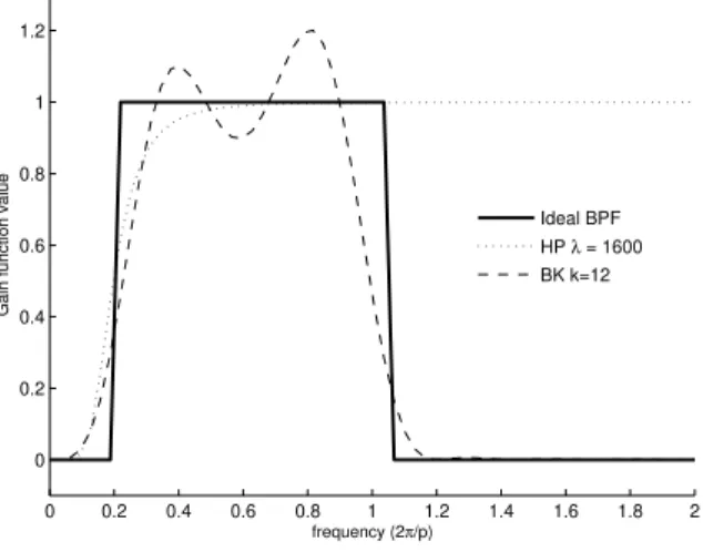Figure 4: Gain function of the ideal band-pass filter passing frequencies in the range 2π 32 ≤ |ω| ≤ 2π 6 against the gain function of the Hodrick and Prescott cyclical filter with λ = 1600 and the Baxter and King filter truncated at lag and lead 12.