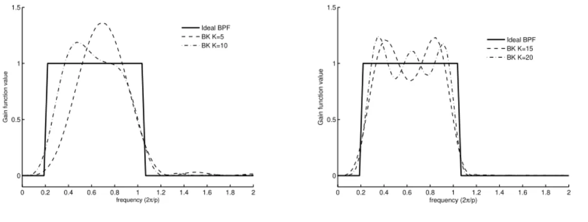 Figure 5: Gain function of the ideal band-pass filter passing frequencies in the range 2π 32 ≤ |ω| ≤ 2π 6 against the gain function of the Baxter and King filter for K = 5, 10, 15, 20.