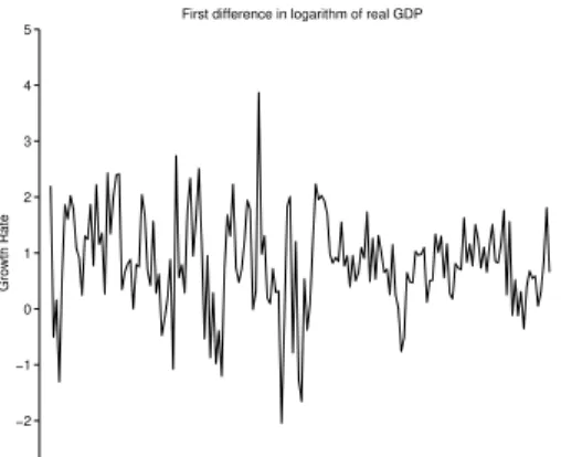 Figure 7: Logarithm of real GDP from 1959(q4)-2003(q3) and of the first difference of the logarithm of real GDP from 1960(q1)-2003(q4)