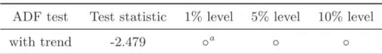 Table 2 presents the results of the ADF test on real GDP with d = 1 (determined by BIC criterion)