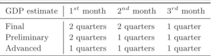 Table 3: Release delays of U.S. GDP estimates by month of the quarter.