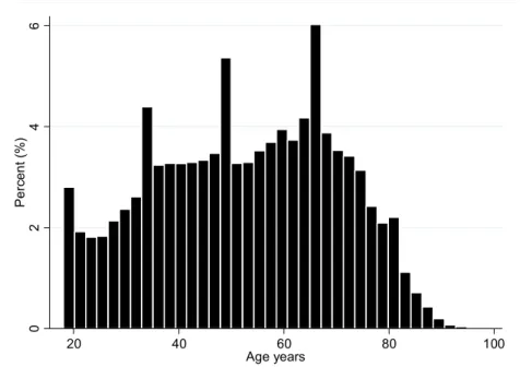 Figure 4. Histogram of individual’s age years. Self-respondents with 18 years of age and  older