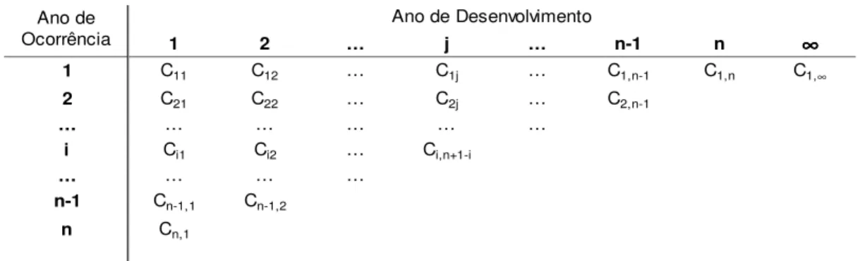 Tabela 2.1– Matriz de Sinistros Pagos 