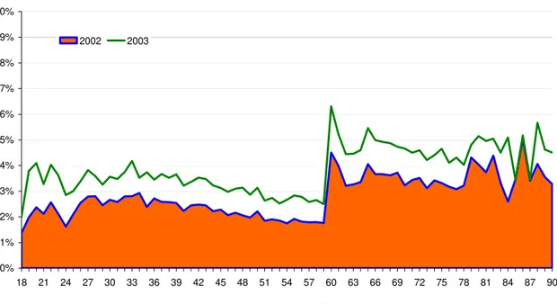 Ilustração 2 – Taxas de Resgate PPR (2002-2003) 