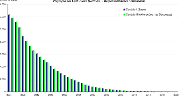 Ilustração 5 – Cash Flows Futuros das Responsabilidades – Cenário I (Base) + Cenário III 
