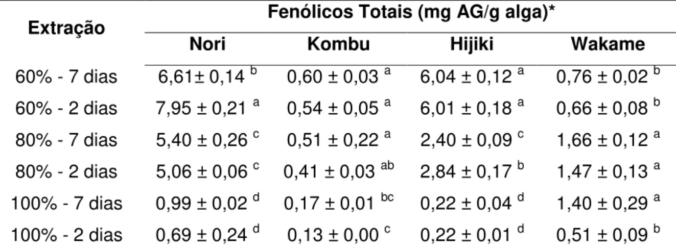 Tabela 1- Compostos fenólicos totais dos extratos de algas marinhas 
