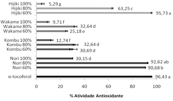 Figura 15- Atividade antioxidante das algas marinhas, pelo método do sequestro de  radicais livres DPPH 