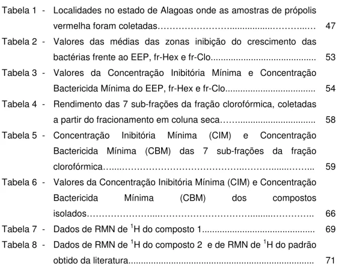 Tabela 1  -   Localidades no estado de Alagoas onde as amostras de própolis  vermelha foram coletadas…………………….................………...…  47  Tabela 2  -  Valores  das  médias  das  zonas  inibição  do  crescimento  das 