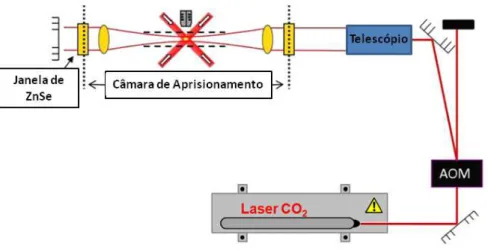 Figura 3.9  –   Montagem ótica para  o laser  de  CO 2   utilizado no  carregamento da armadilha de dipolo