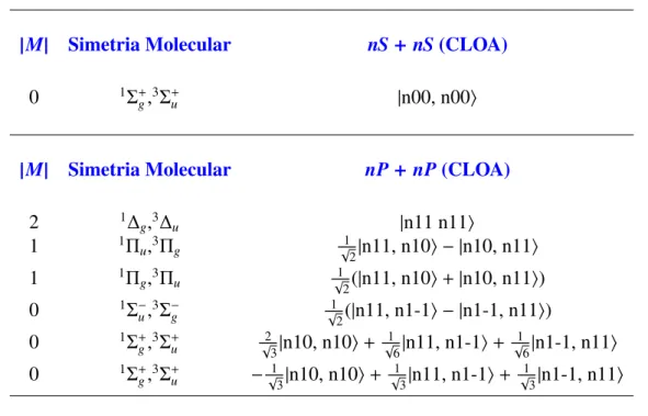 Tabela 2.1 – Estados moleculares para diferentes simetrias de acordo com (38).