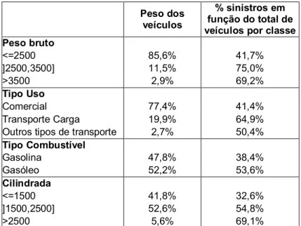 Tabela 4.2.: Distribuição da amostra, de acordo com as variáveis específicas dos  veículos  Peso dos  veículos  % sinistros em  função do total de  veículos por classe  Peso bruto  &lt;=2500  85,6%  41,7%  ]2500,3500]  11,5%  75,0%  &gt;3500  2,9%  69,2%  