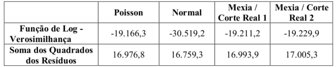 Tabela 5.2.: Função de Log-Verosimilhança e Soma dos Quadrados dos Resíduos   Poisson  Normal  Mexia / 