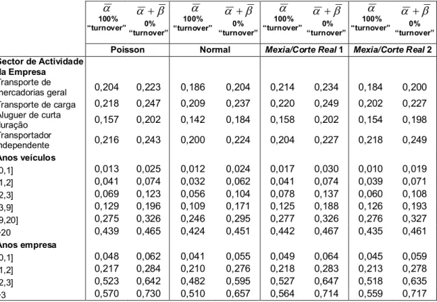 Tabela 5.5.: Factor de credibilidade médio para frotas e veículos de acordo com as  variáveis específicas das frotas 