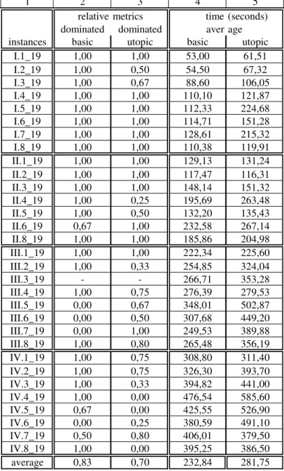 Table 5. Computational results – comparison of the two genetic heuristics. 