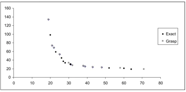 Figure 4   Pareto Frontier and Grasp approximation for Mat20  