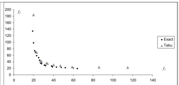Figure 5   Pareto frontier and Tabu approximation for Mat20  