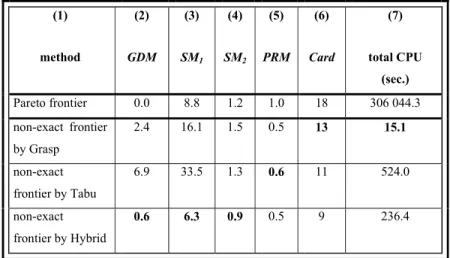 Table 1 shows results for instance Mat20 relative to the three non-exact methods, Grasp,  Tabu and Hybrid, as well as for the exact method for WRP (method indicated in column  (1)) using the metrics GDM, SM 1 , SM 2  and PRM (columns (2) to (5))