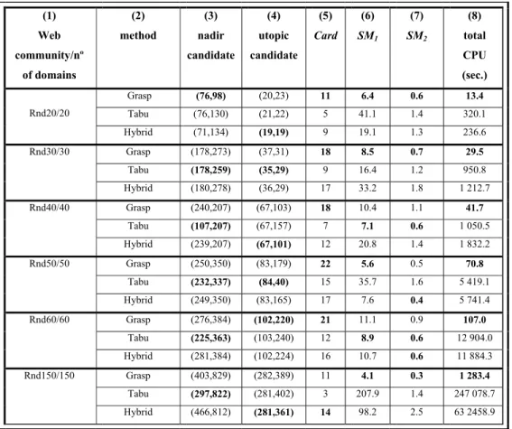 Table 3   Metrics calculated from the non-exact frontiers for the random Web  communities  