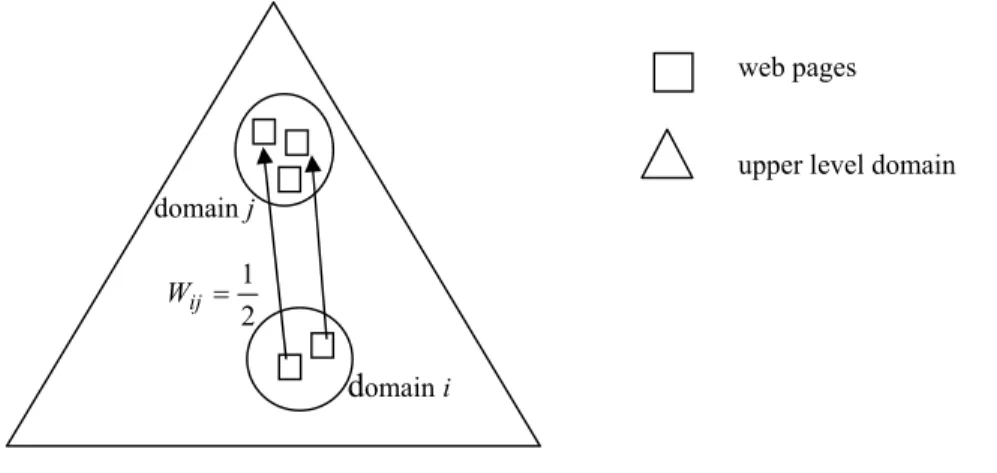 Figure 1   Two lower level domains of a Web community 