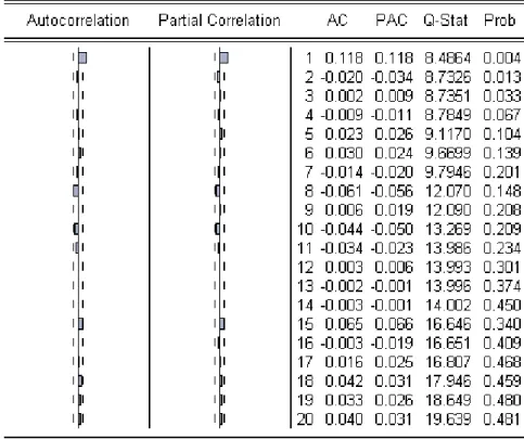 Figure 1 – Auto and Partial correlations - Eviews output 