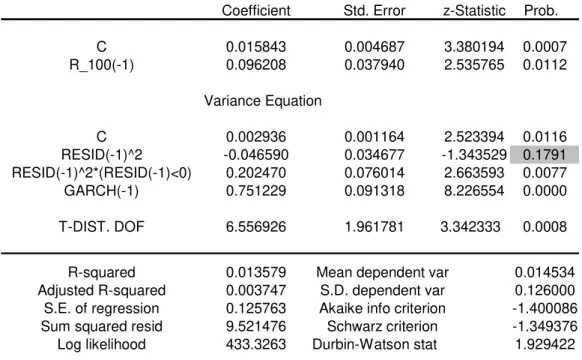 Table 1  - Statistics TGARCH Model EVIEWS Output  Dependent Variable: R_100