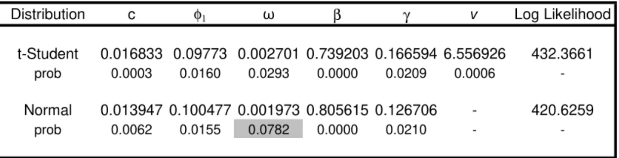 Table 2 summarises the main statistics and also the Jarque-Bera Statistic used for  testing  normality