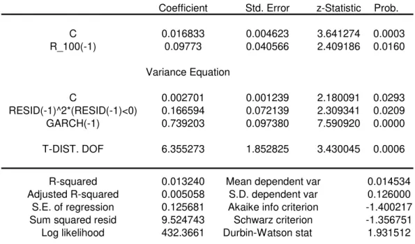 Table 4  - TGARCH Model EVIEWS Output Dependent Variable: R_100