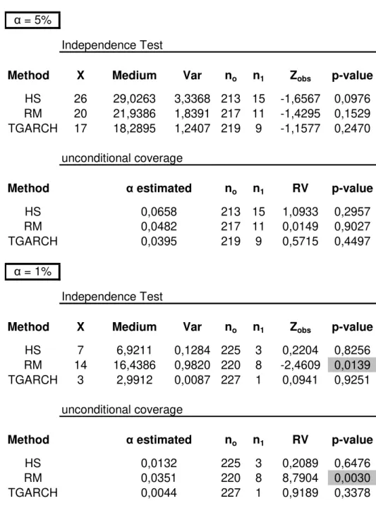 Table 5 - Backtesting results for one holdind period