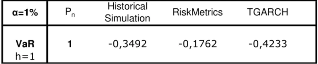 Table 8 - Value-at-Risk for one day holding period,  5% confidence level P n