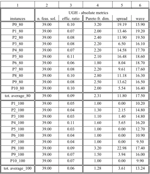 Table 1. Computational results of UGH – averages from 10 runs per instance 