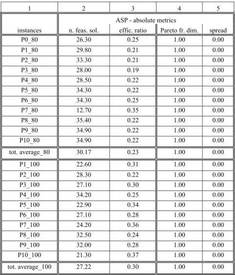 Table 2. Computational results of ASP – averages from 10 runs per instance 