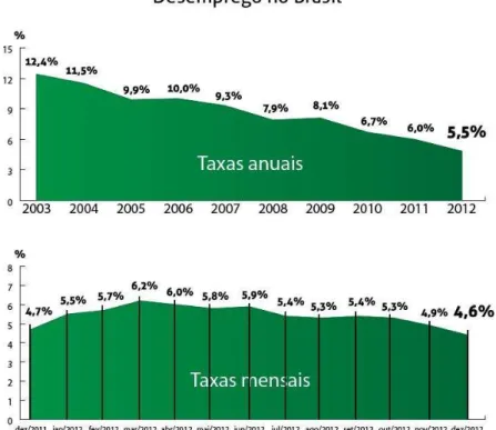 Gráfico  –  Taxas de desemprego no Brasil 