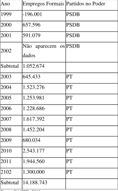 Tabela 03  –  Série histórica do aumento de emprego no Brasil  –  1999  –  2012  Ano  Empregos Formais Partidos no Poder 