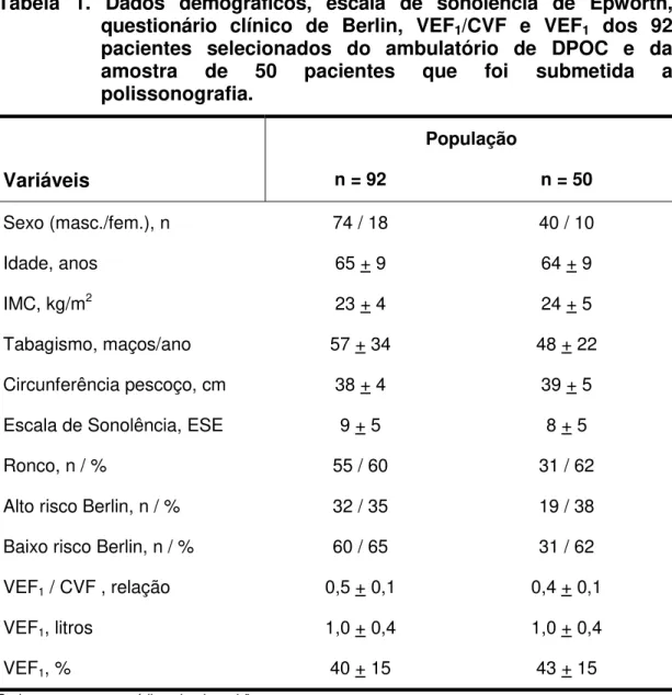 Tabela 1. Dados demográficos, escala de sonolência de Epworth, questionário clínico de Berlin, VEF 1 /CVF e VEF 1  dos 92 pacientes selecionados do ambulatório de DPOC e da amostra de 50 pacientes que foi submetida a polissonografia